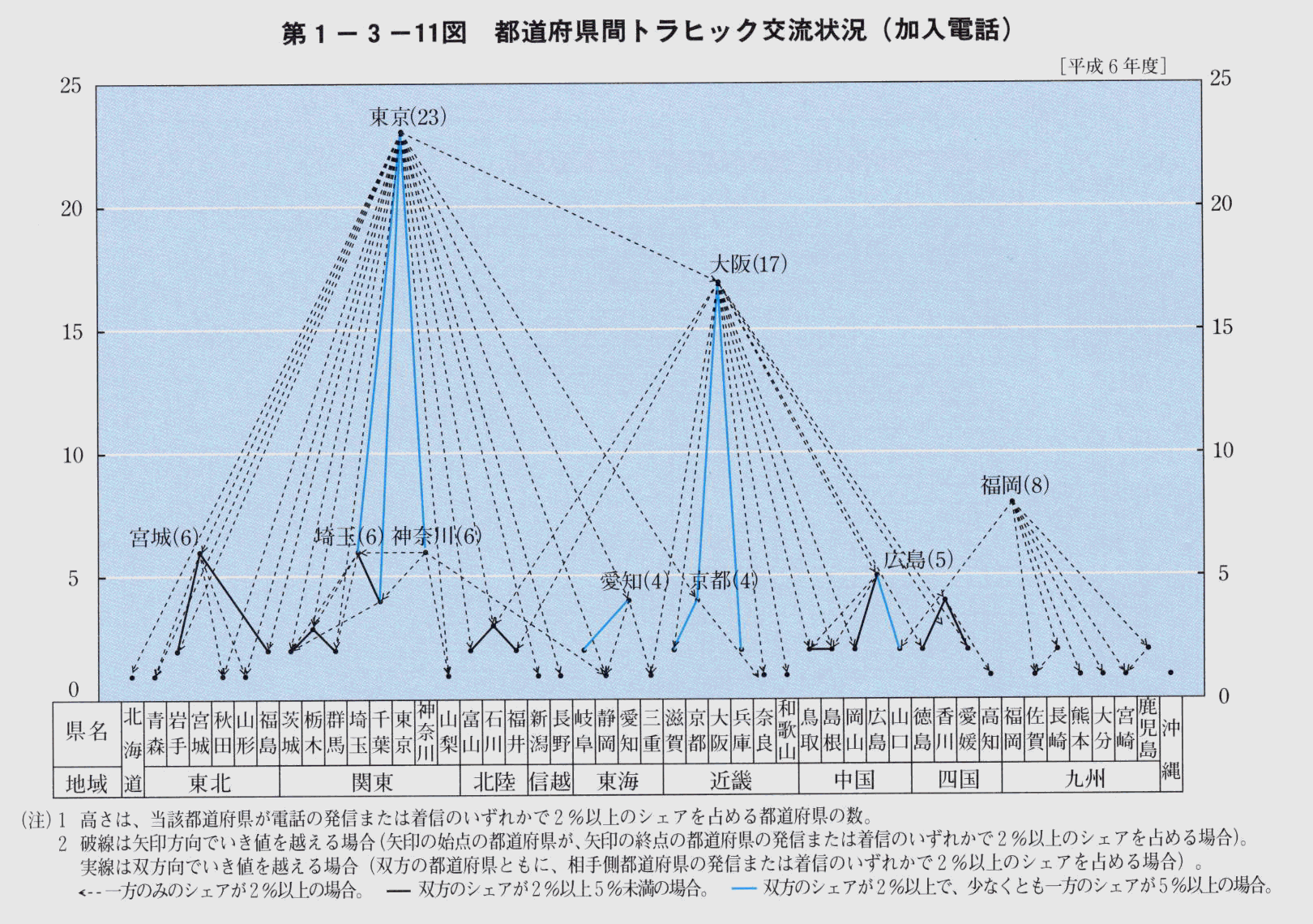 第1-3-11図 都道府県間トラヒック交流状況(加入電話)