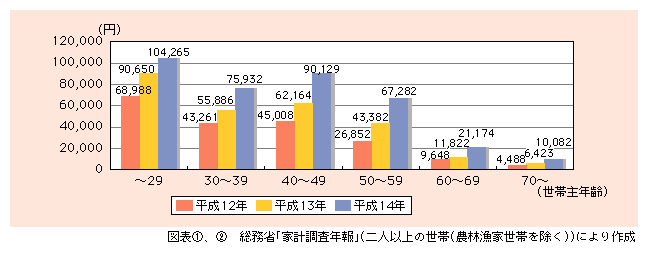 図表2)　世帯主年齢別の移動電話通信料への年間世帯支出の推移