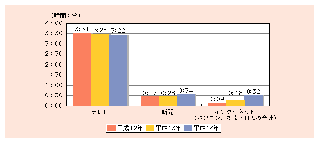 図表1)　1日当たり平均メディア利用時間の推移（全体平均）