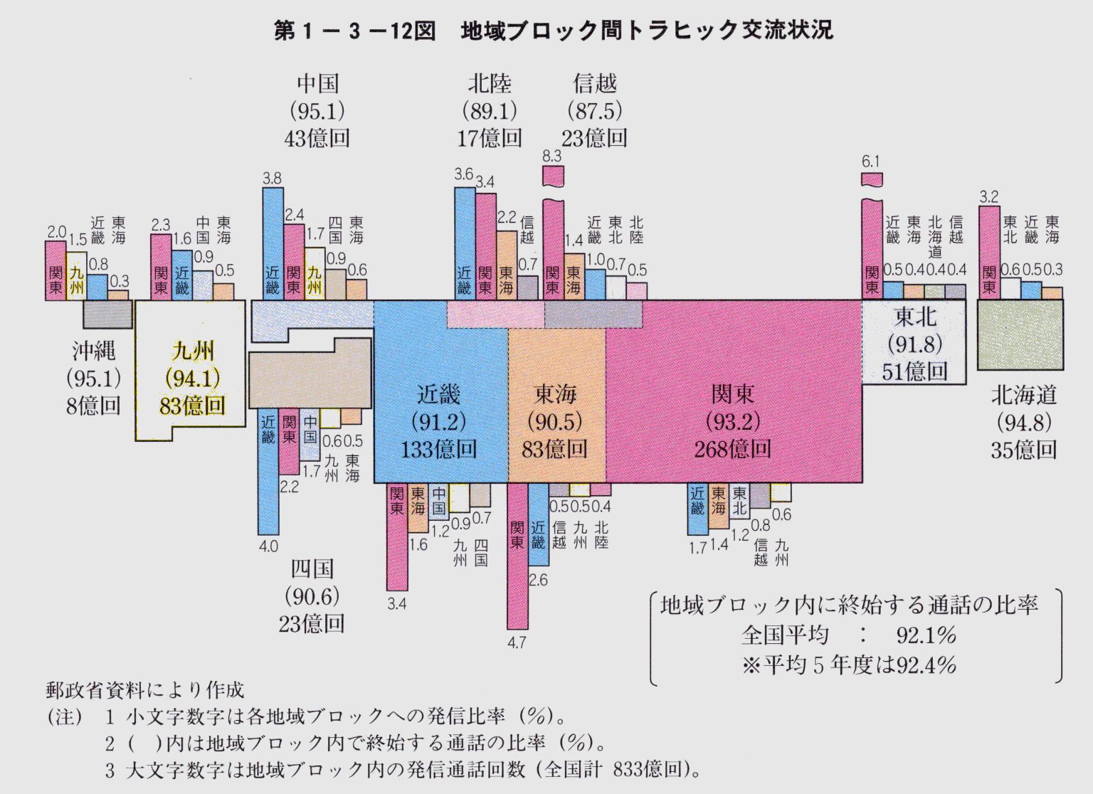 第1-3-12図 地域別ブロック間トラヒック交流状況