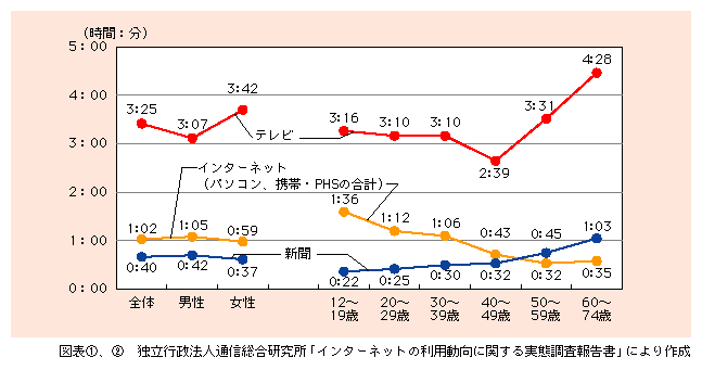 図表2)　性別・世代別1日当たり平均メディア利用時間（平成14年、利用者平均）