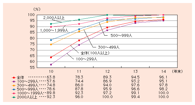 図表1)　企業におけるインターネット利用率の推移
