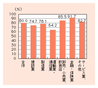 図表2)　産業別ホームページ開設率