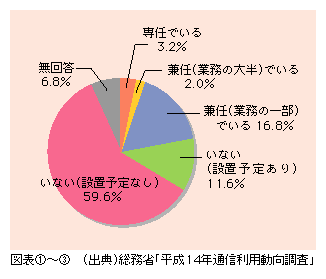 図表3)　CIOの設置状況