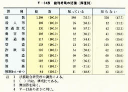 V-34表　裁判結果の認識