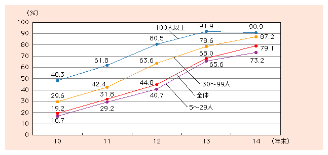 図表1)　事業所におけるインターネット利用率の推移