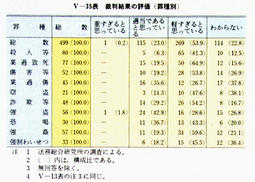 V-35表　裁判結果の評価