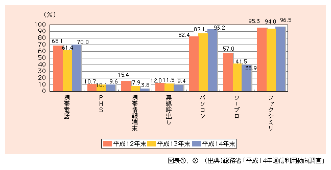 図表2)　事業所における情報通信機器保有率の推移