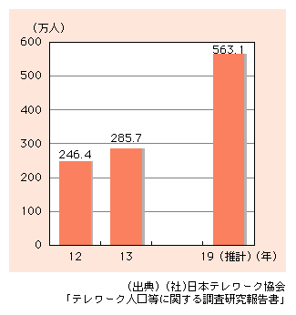 図表1)　我が国のテレワーク人口の推移