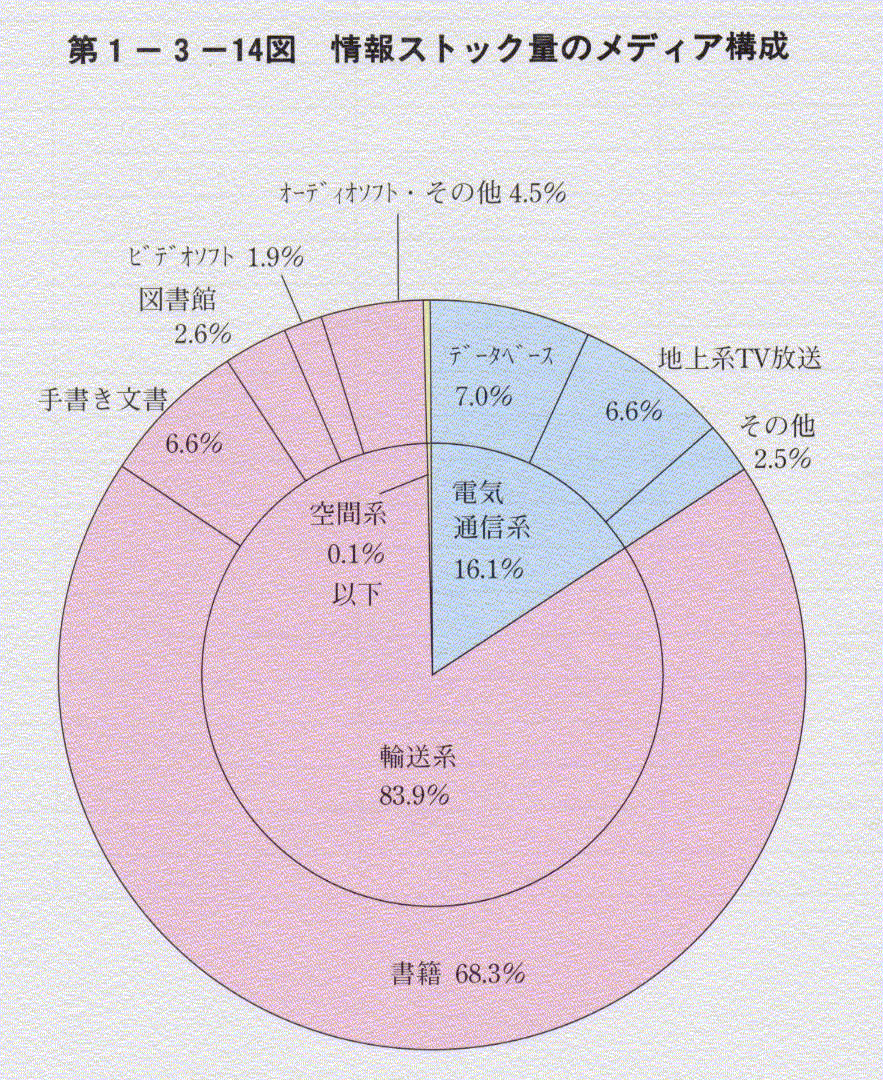 第1-3-14図 情報ストック量のメディア構成