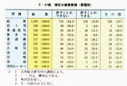 V-37表　現在の被害感情