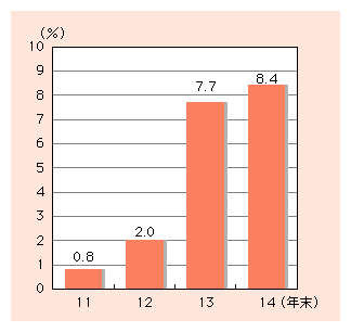 図表2)　企業におけるテレワーク実施率の推移