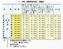 V-38表　被害感情の変化