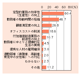 図表3)　企業におけるテレワークの導入目的（複数回答）