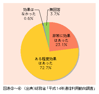 図表4)　企業におけるテレワークの導入効果