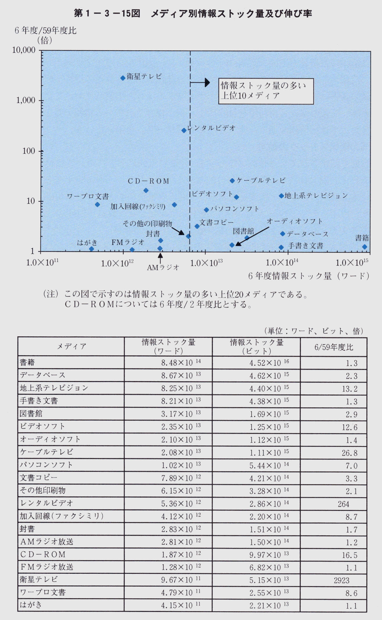 第1-3-15図 メディア別情報ストック量及び伸び率