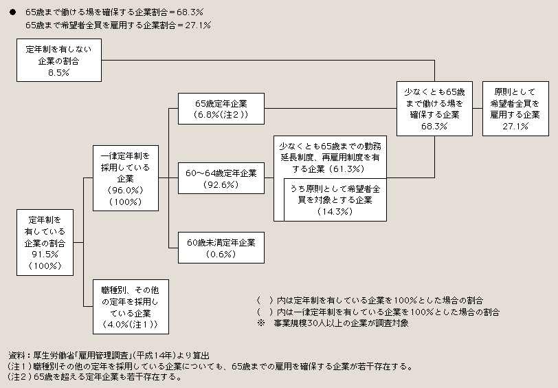 図２－３－１ 65歳までの雇用を確保する企業割合