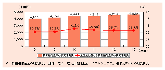 図表1)　情報通信産業の研究開発費の推移