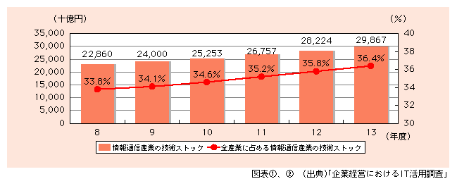 図表2)　情報通信産業の技術ストックの推移