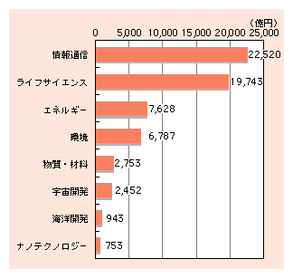 図表1)　特定目的別研究費（企業等、非営利団体・公的機関、大学等、平成13年度）