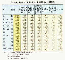 V-40表　償いに対する考え方(一番大切なこと)