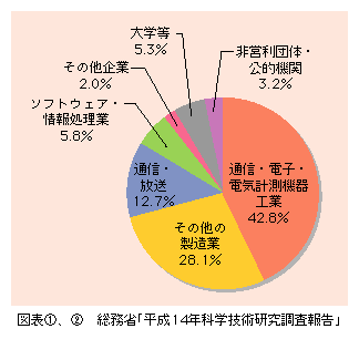 図表2)　情報通信分野を対象とした研究費の拠出業種・組織の内訳（平成13年度）