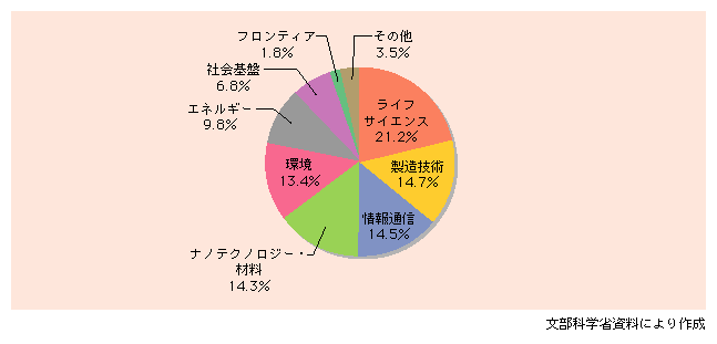 図表3)　国立大学と企業等との共同研究の分野別実施数の内訳（平成13年度）