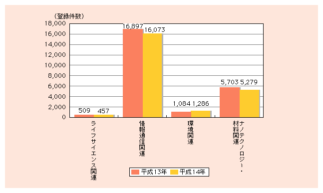 図表4)　重点4分野の特許登録件数の推移