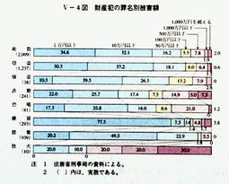 V-4図　財産犯の罪名別被害額