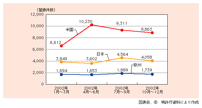 図表5)　日米欧の各特許機関に登録された情報通信関連特許件数の推移