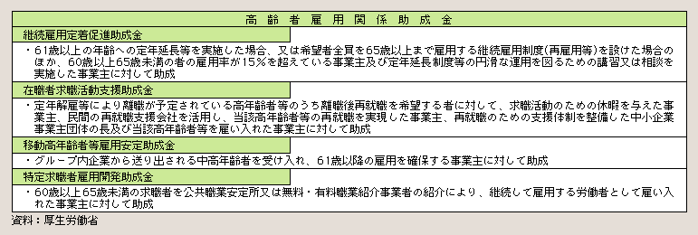 表２－３－２ 高齢者雇用関係助成金制度の概要