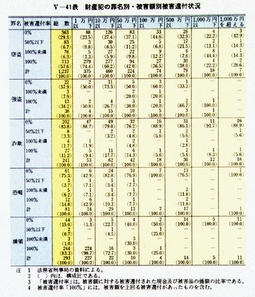 V-41表　財産犯の罪名別・被害額別被害還付状況
