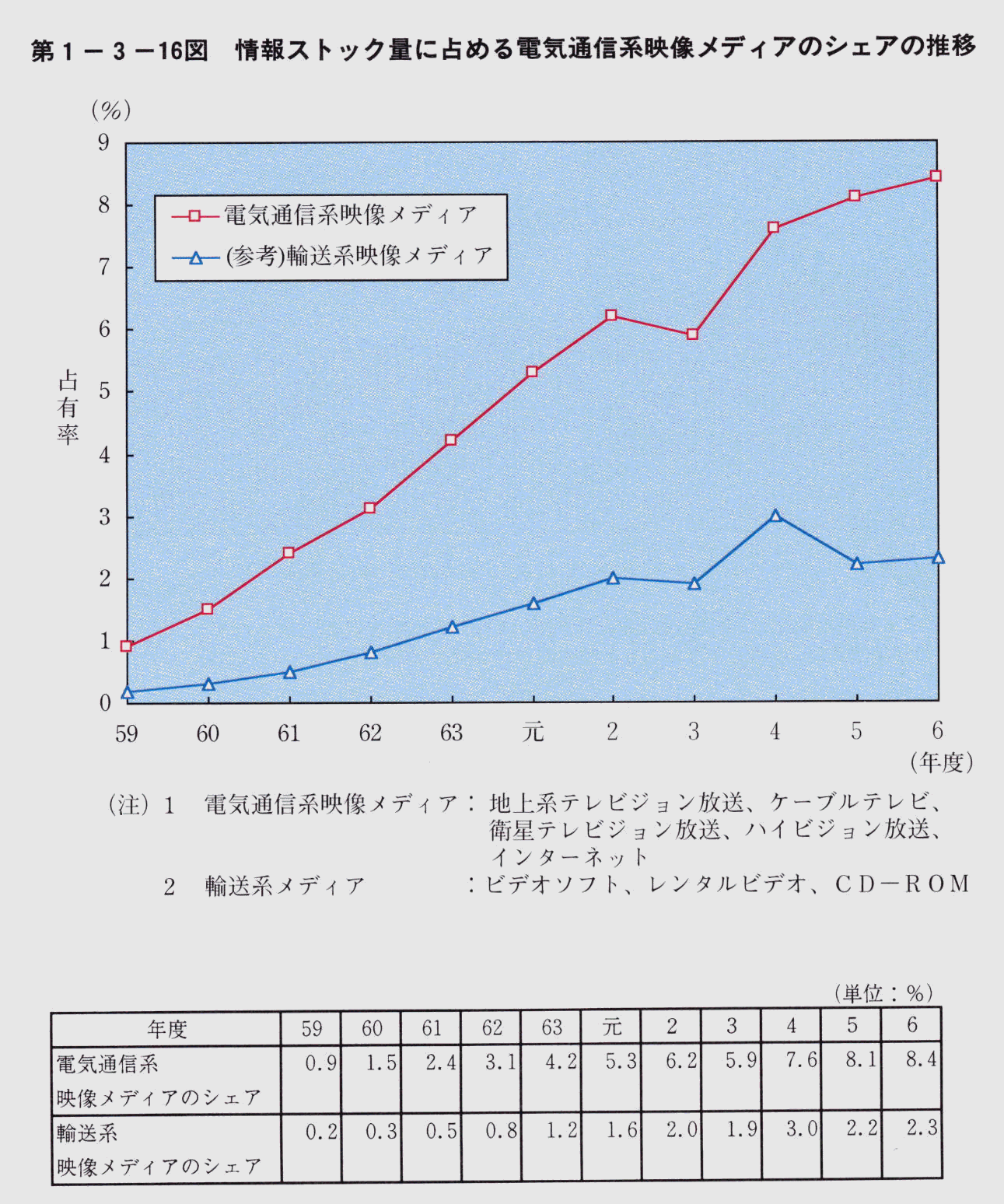 第1-3-16図 情報ストック量に占める電気通信系映像メディアのシェアの推移