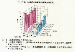V-5図　財産犯の被害額別被害弁償状況