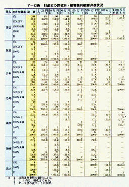 V-42表　財産犯の罪名別・被害額別被害弁償状況