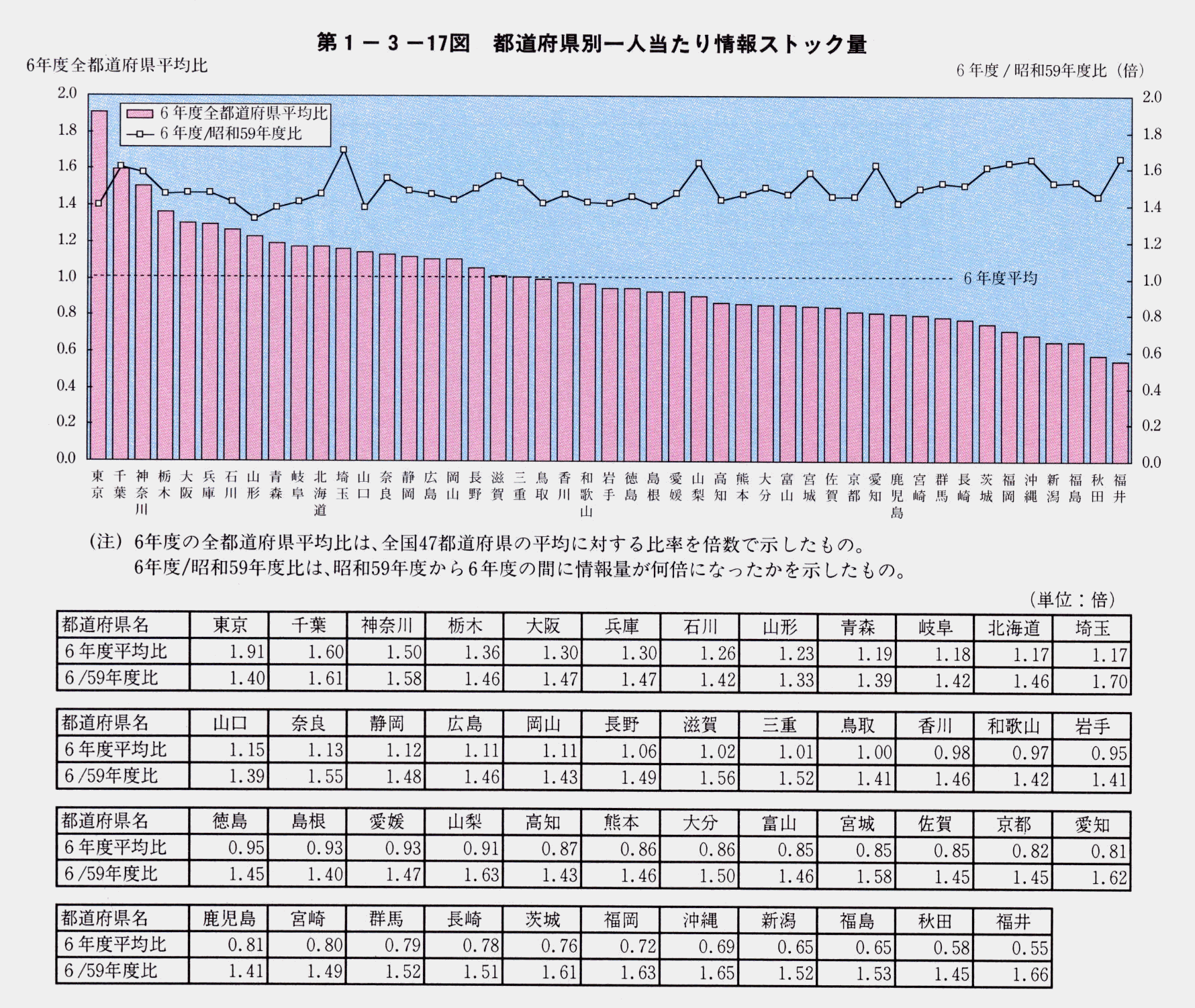 第1-3-17図 都道府県別一人当たり情報ストック量