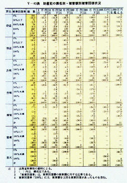 V-43表　財産犯の罪名別・被害額別被害回復状況