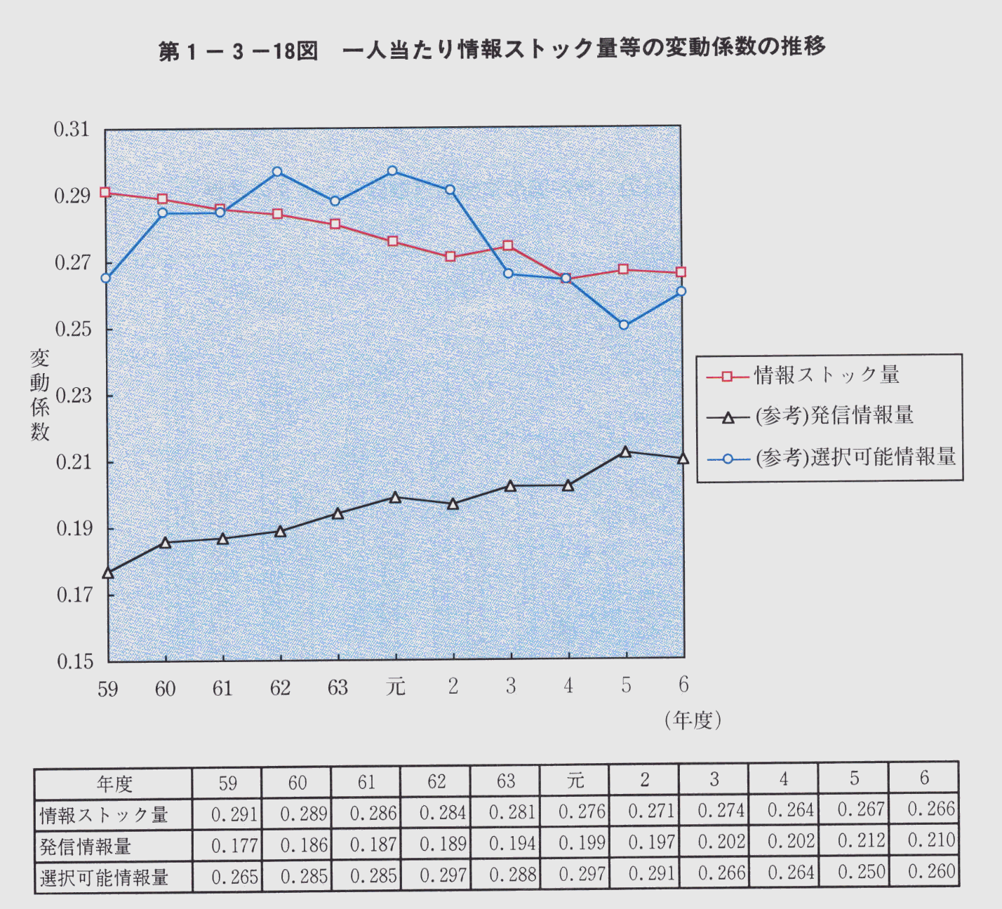 第1-3-18図 一人当たり情報ストック量等の変動係数の推移