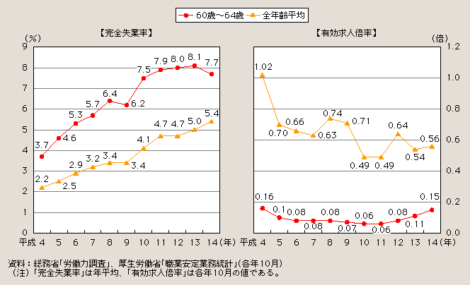 図２－３－３ 完全失業率・有効求人倍率の推移