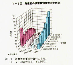 V-6図　財産犯の被害額別被害回復状況