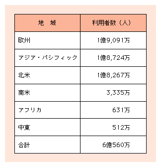 図表2)　世界のインターネット地域別利用者数(2002年9月時点)