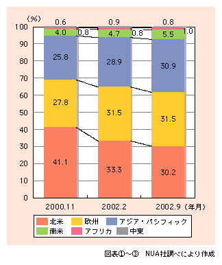 図表3)　世界のインターネット地域別利用者比率の推移