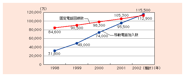 図表1)　世界の各種電気通信サービス回線数等の推移