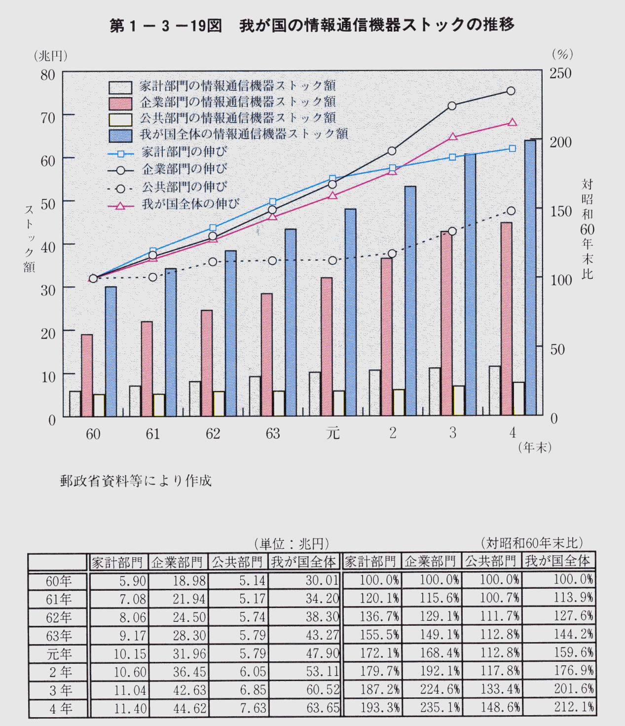 第1-3-19図 我が国の情報通信機器ストックの推移