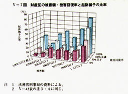 V-7図　財産犯の被害額・被害回復率と起訴猶予の比率