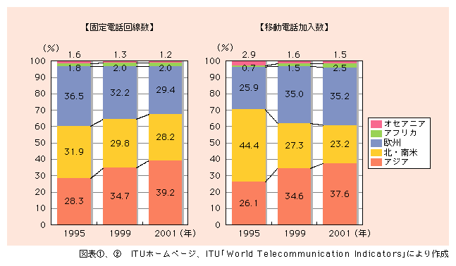 図表2)　世界の各種電気通信サービス回線数等の地域別比率の推移