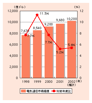 図表1)　世界の電気通信市場規模の推移