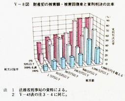 V-8図　財産犯の被害額・被害回復率と実刑判決の比率