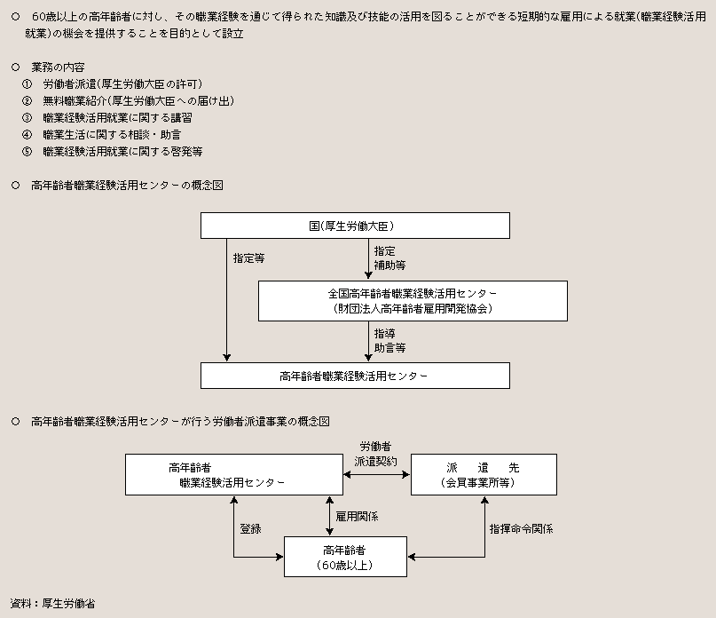 図２－３－４ 高年齢者職業経験活用センターの概要