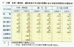 V-45表　生命・身体犯，過失犯及びその他の犯罪における処分内容別の示談状況